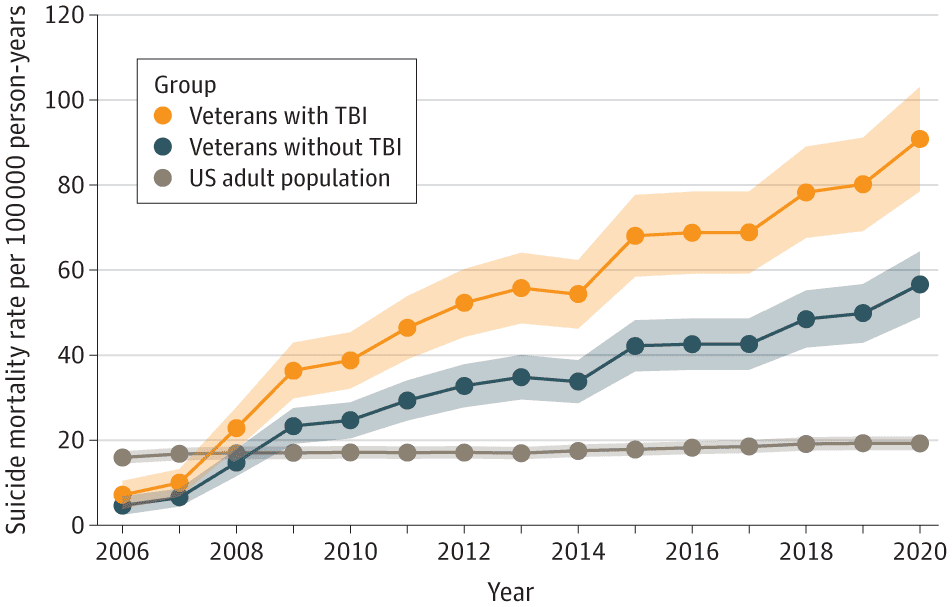 Veteran suicide mortality rate chart — VA/DoD sourced data